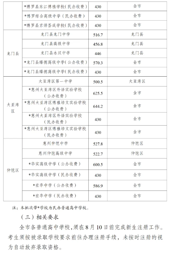 2025年惠州中考各高中錄取分?jǐn)?shù)線一覽表