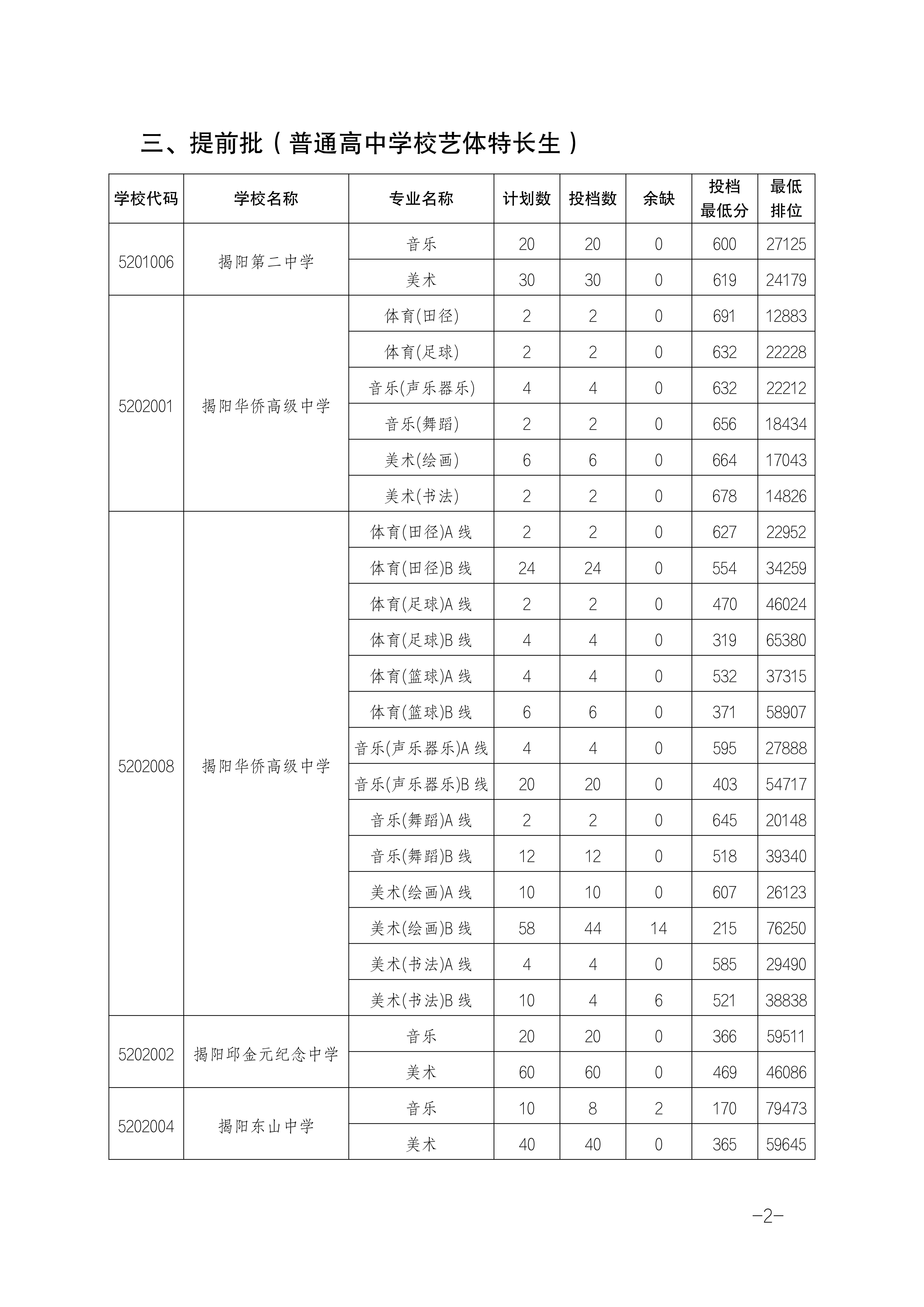 2025年揭陽中考各高中錄取分?jǐn)?shù)線一覽表