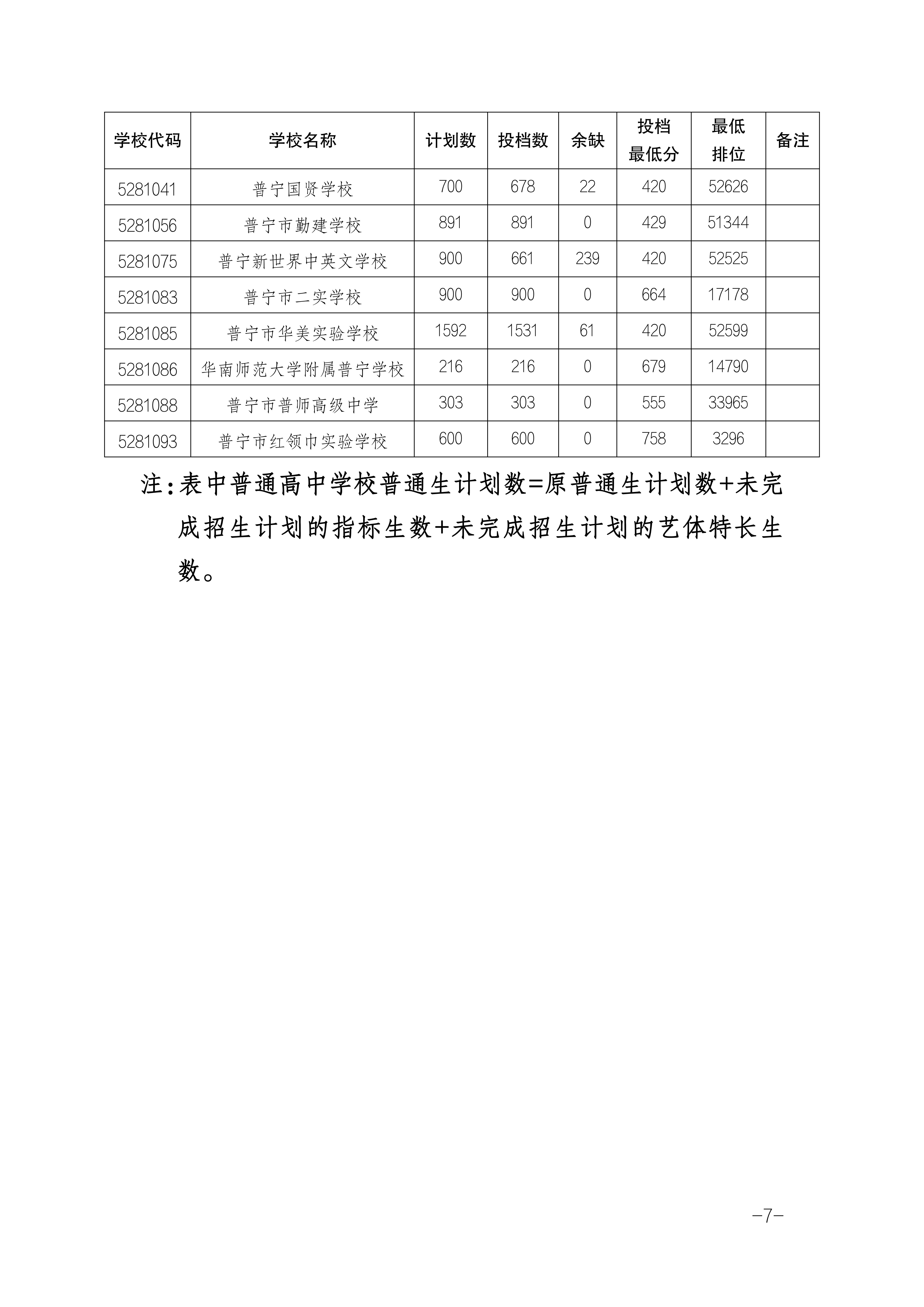 2025年揭陽中考各高中錄取分?jǐn)?shù)線一覽表
