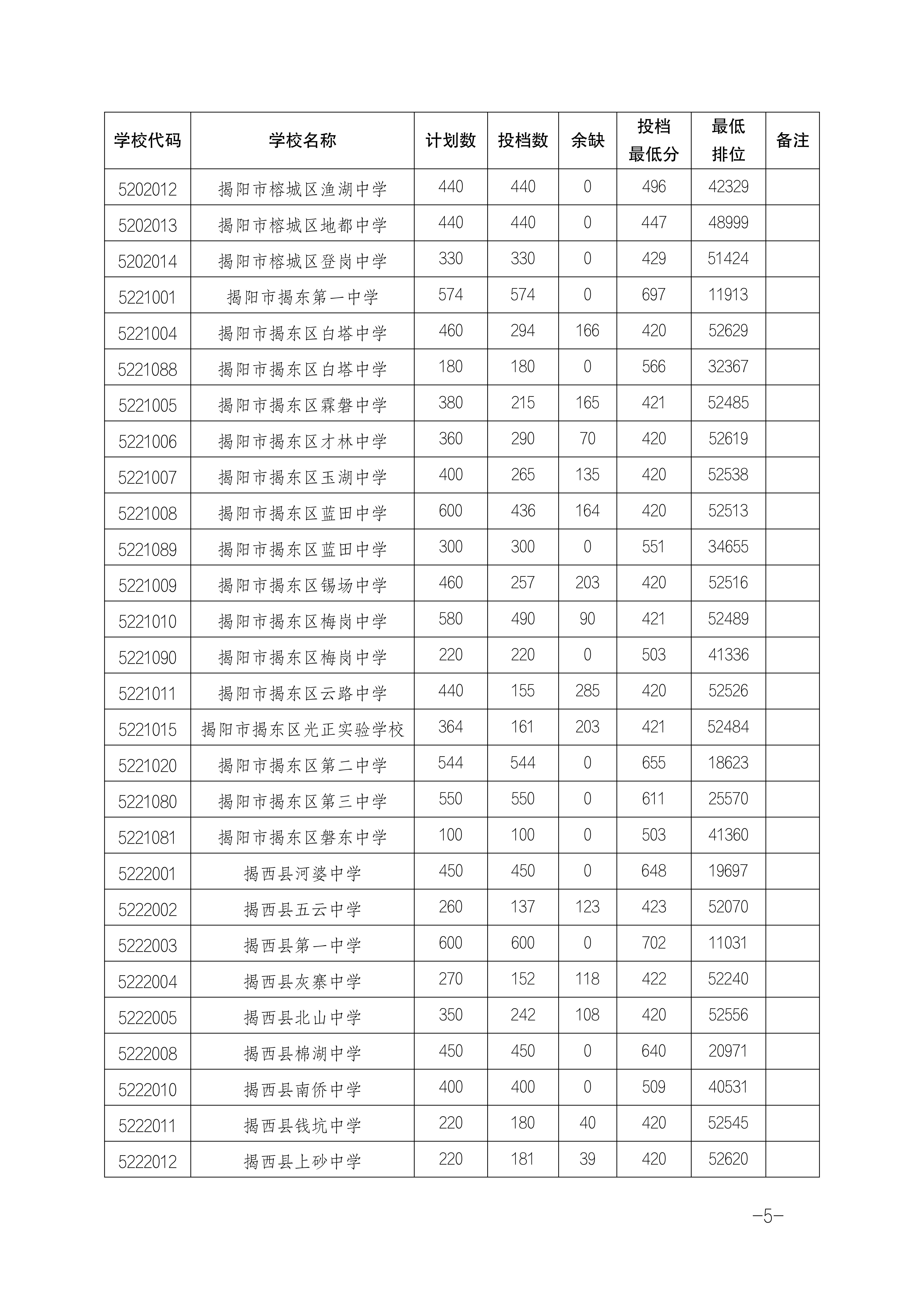 2025年揭陽中考各高中錄取分?jǐn)?shù)線一覽表