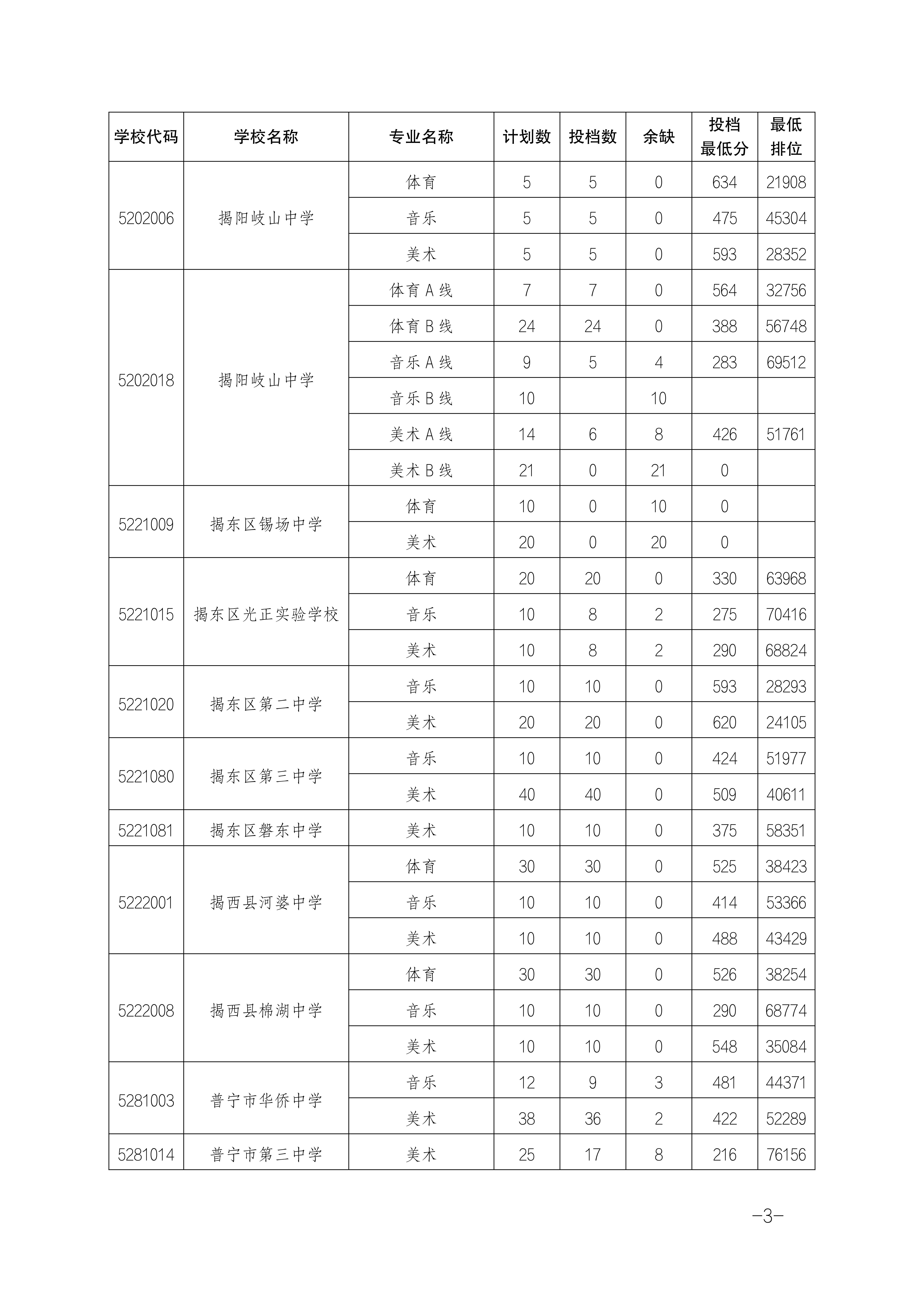 2025年揭陽中考各高中錄取分?jǐn)?shù)線一覽表