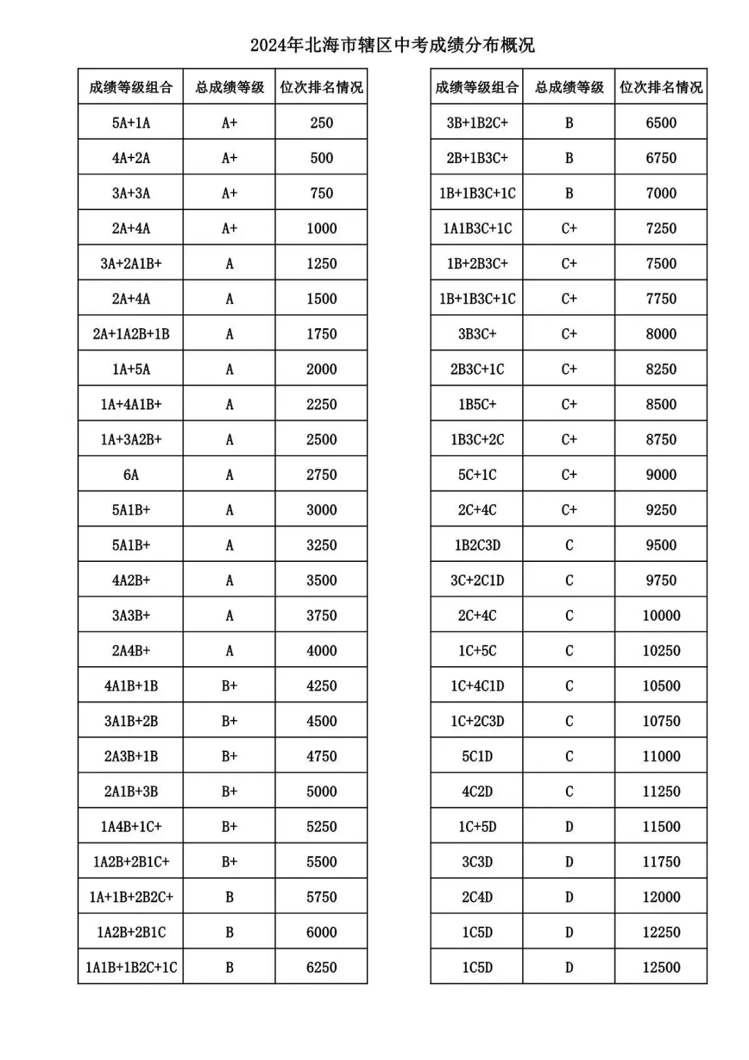 2025年北海中考錄取分?jǐn)?shù)線一覽表(含歷年分?jǐn)?shù)線)