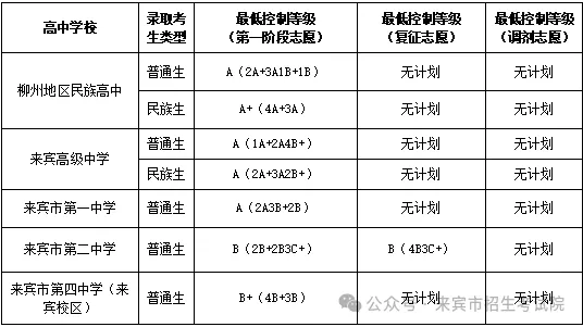 2025年來賓中考錄取分數(shù)線一覽表(含歷年分數(shù)線)