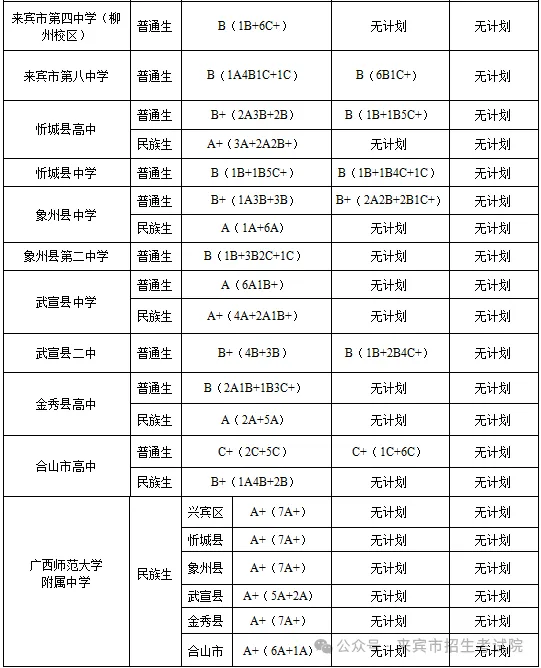 2025年來賓中考錄取分數(shù)線一覽表(含歷年分數(shù)線)
