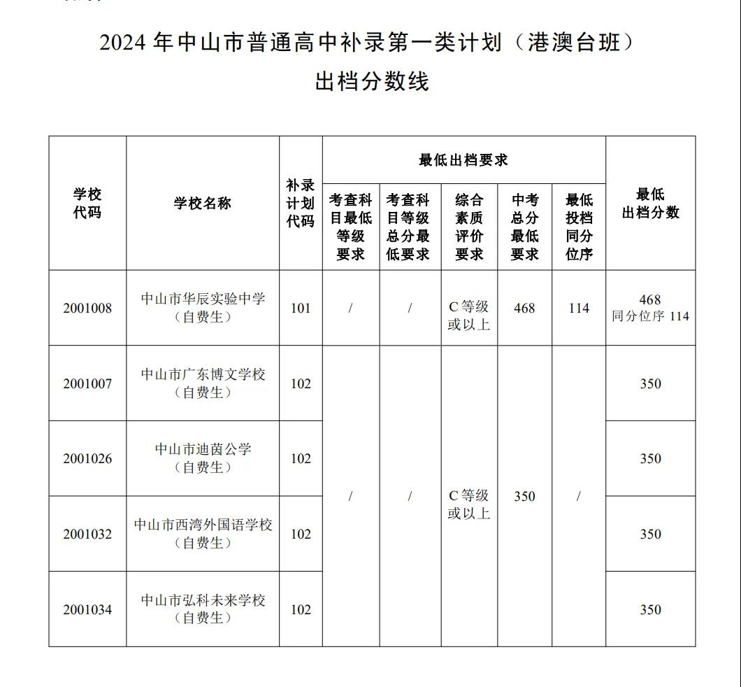 2025年中山中考各高中錄取分數(shù)線一覽表