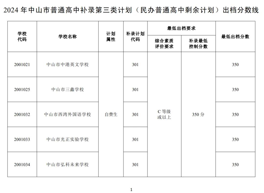 2025年中山中考各高中錄取分數(shù)線一覽表