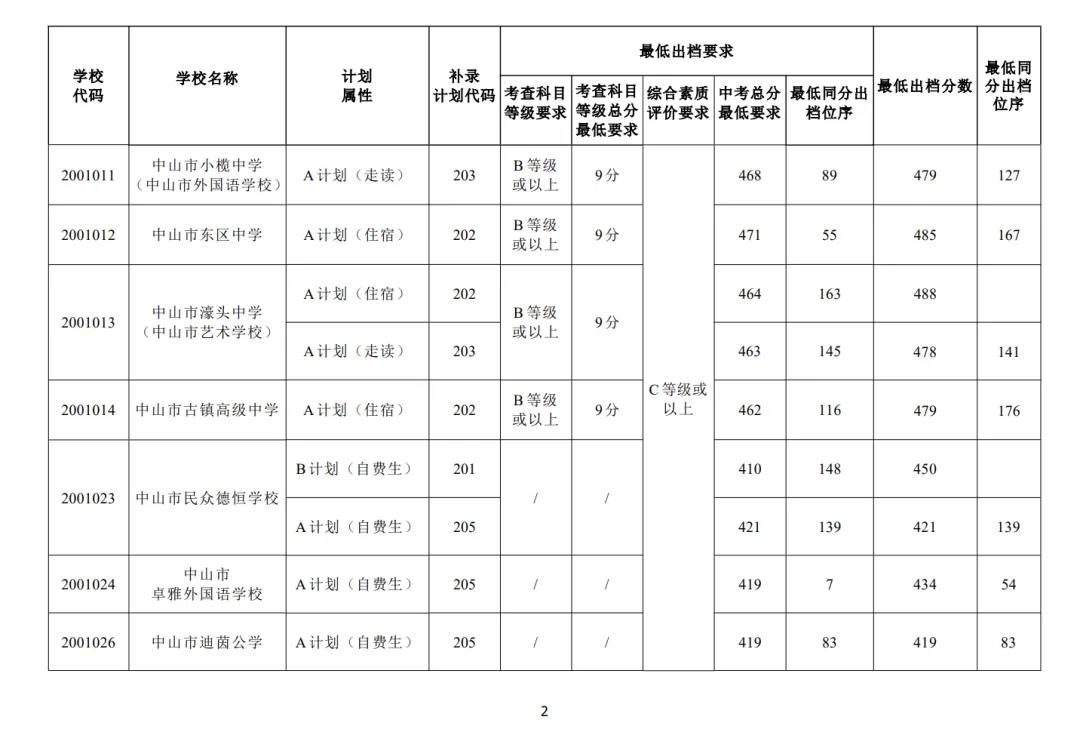 2025年中山中考各高中錄取分數(shù)線一覽表