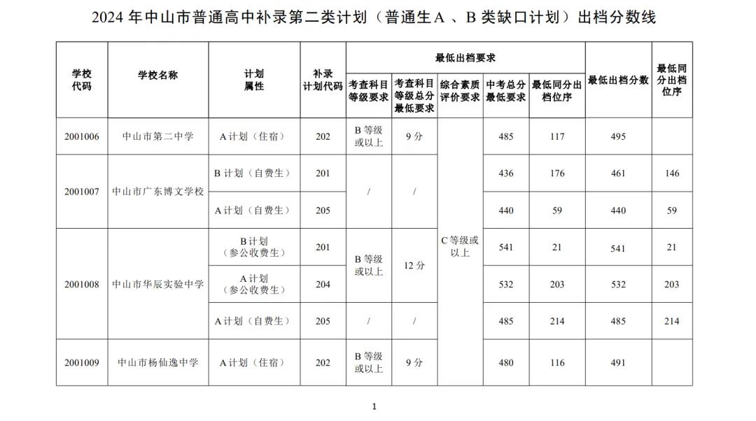 2025年中山中考各高中錄取分數(shù)線一覽表