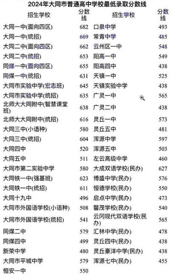 2025年大同中考錄取分數(shù)線一覽表(含歷年分數(shù)線)