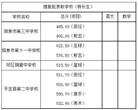 2025年陽泉中考錄取分數(shù)線一覽表(含歷年分數(shù)線)