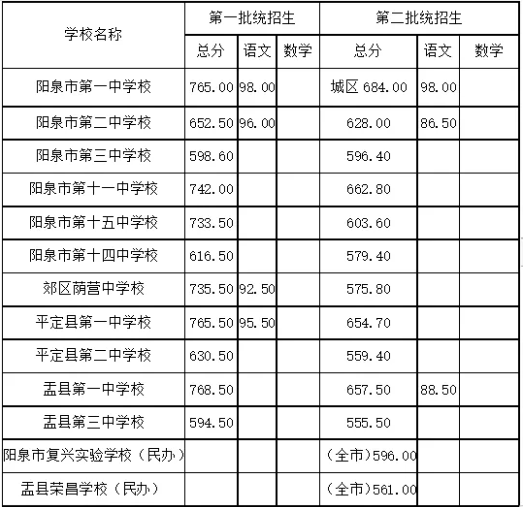 2025年陽泉中考錄取分數(shù)線一覽表(含歷年分數(shù)線)