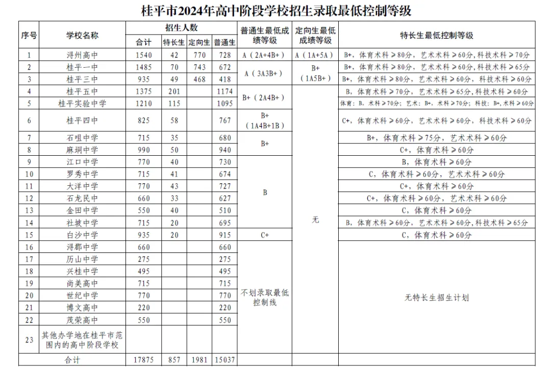 2025年貴港中考錄取分?jǐn)?shù)線一覽表(含歷年分?jǐn)?shù)線)