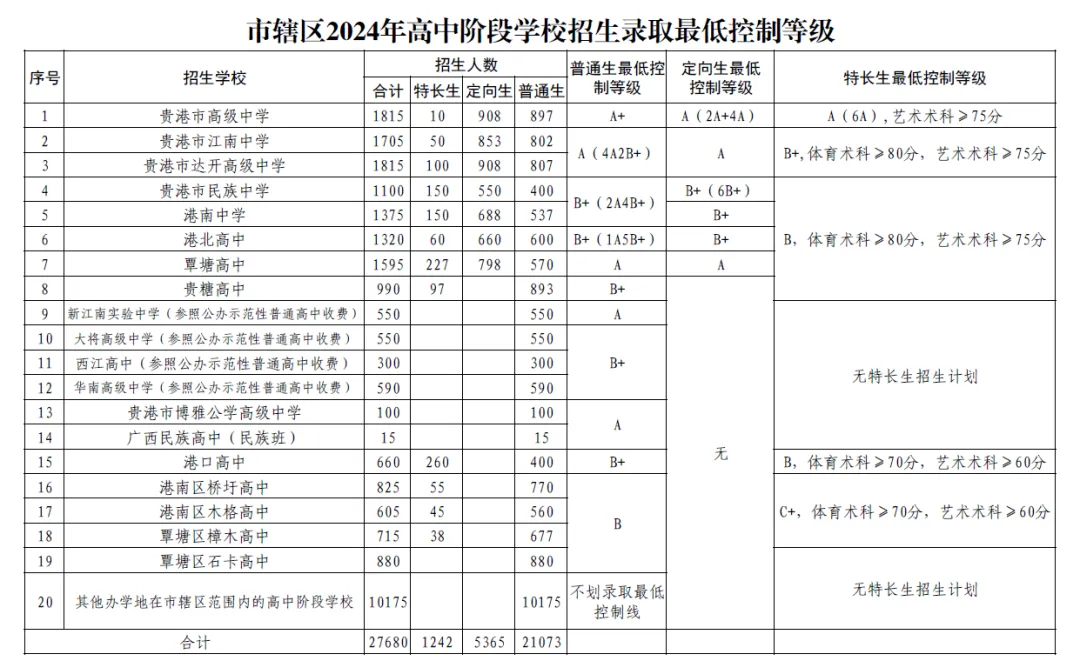 2025年貴港中考錄取分?jǐn)?shù)線一覽表(含歷年分?jǐn)?shù)線)