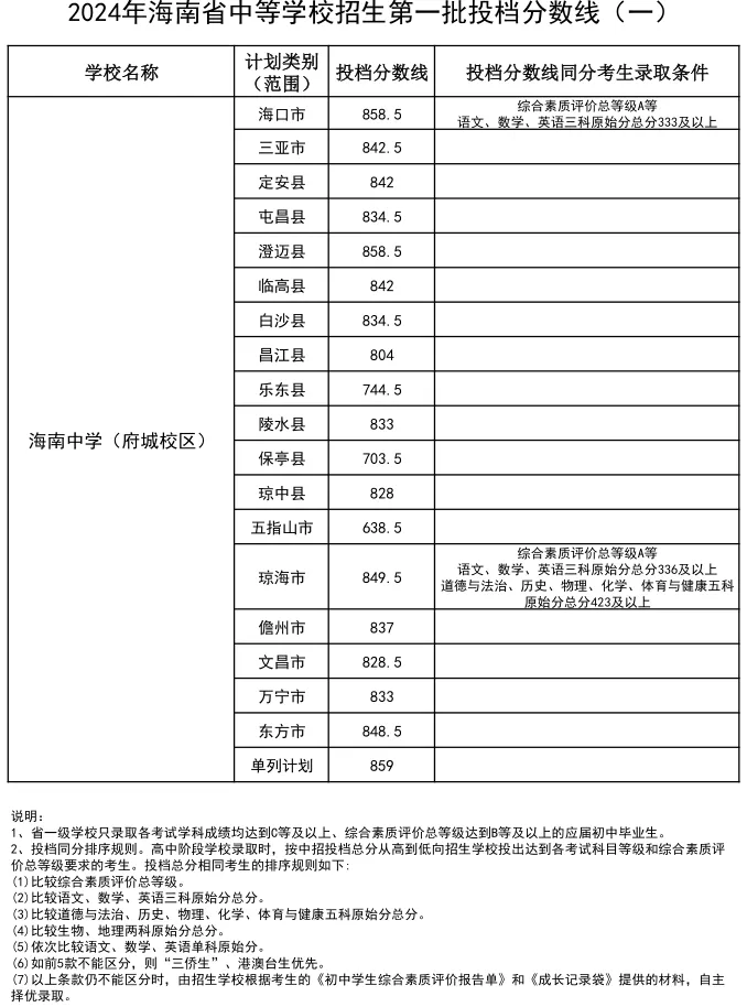 2025年?？谥锌间浫》謹?shù)線一覽表(含歷年分數(shù)線)