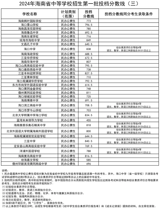 2025年三亞中考錄取分?jǐn)?shù)線一覽表(含歷年分?jǐn)?shù)線)