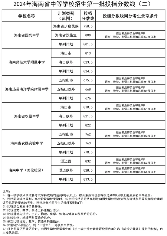 2025年儋州中考錄取分數(shù)線一覽表(含歷年分數(shù)線)