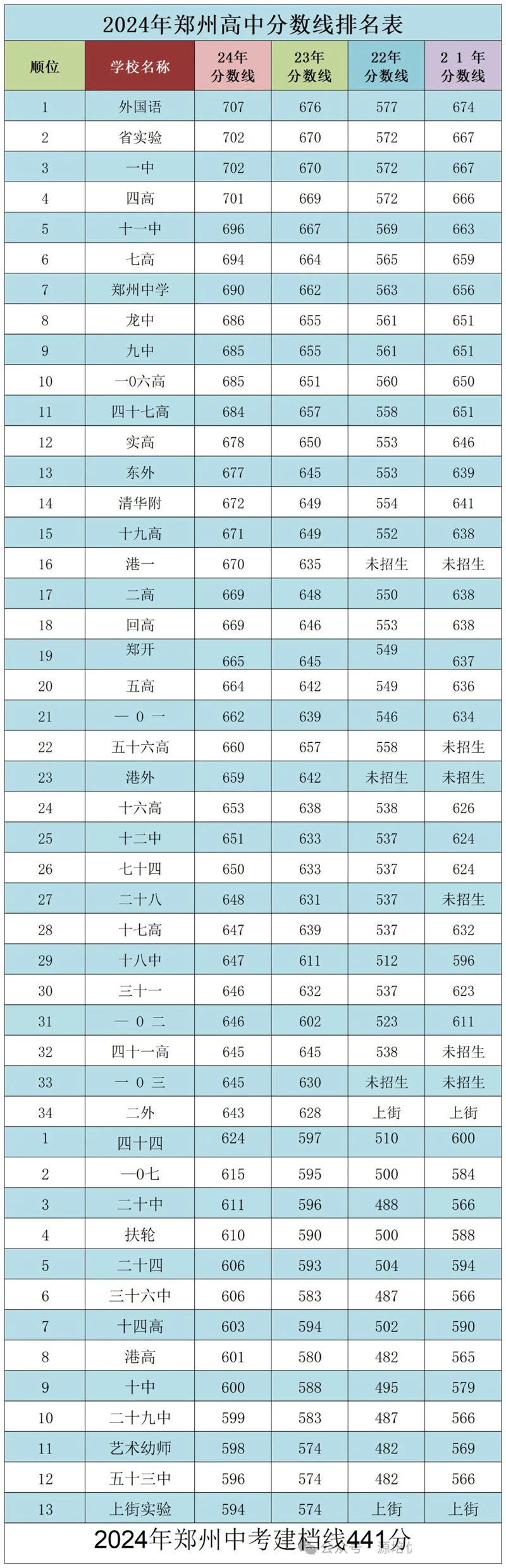 2025年鄭州中考錄取分?jǐn)?shù)線一覽表(含歷年分?jǐn)?shù)線)