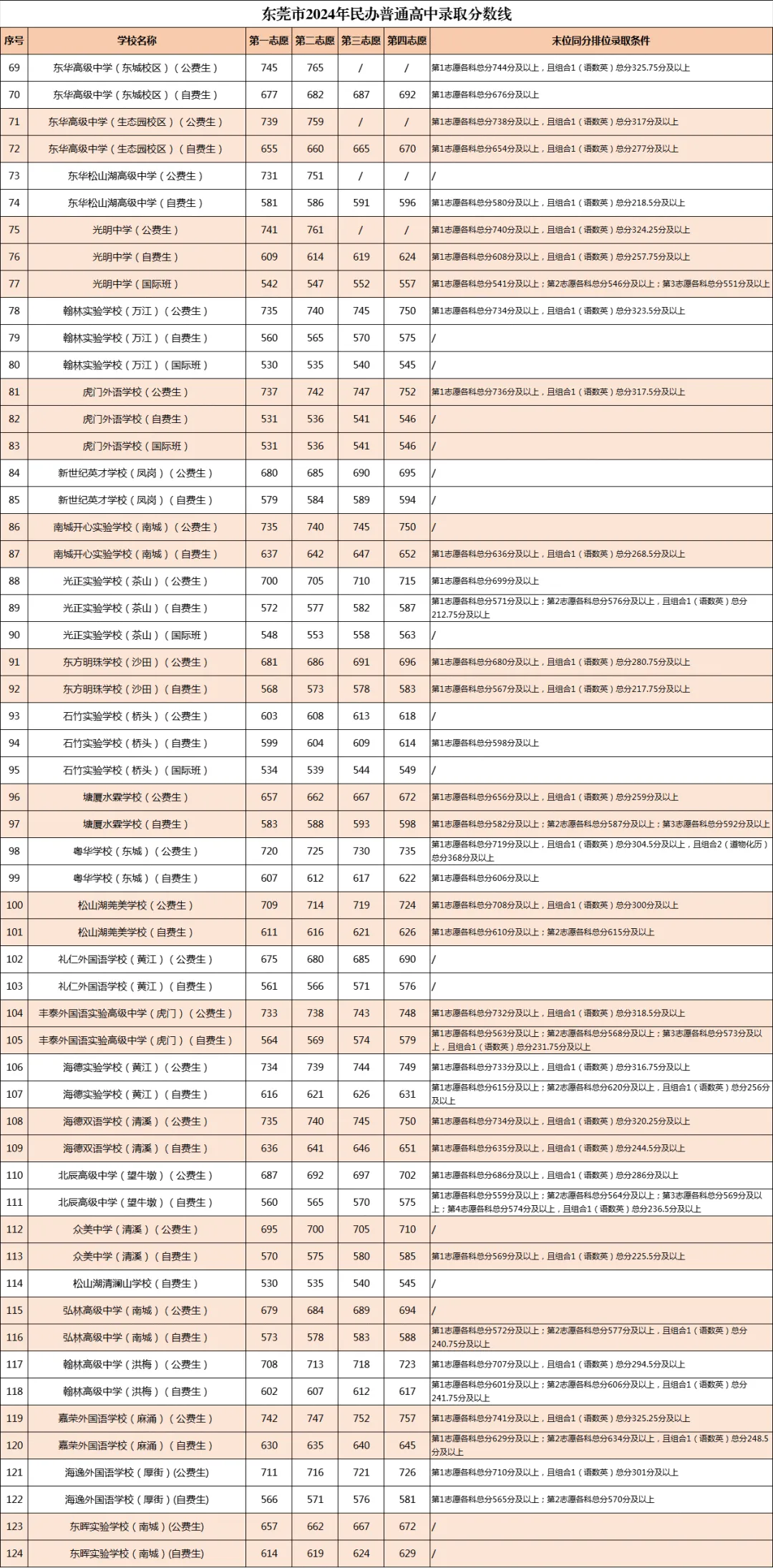 2025年東莞中考錄取分數(shù)線一覽表(含歷年分數(shù)線)