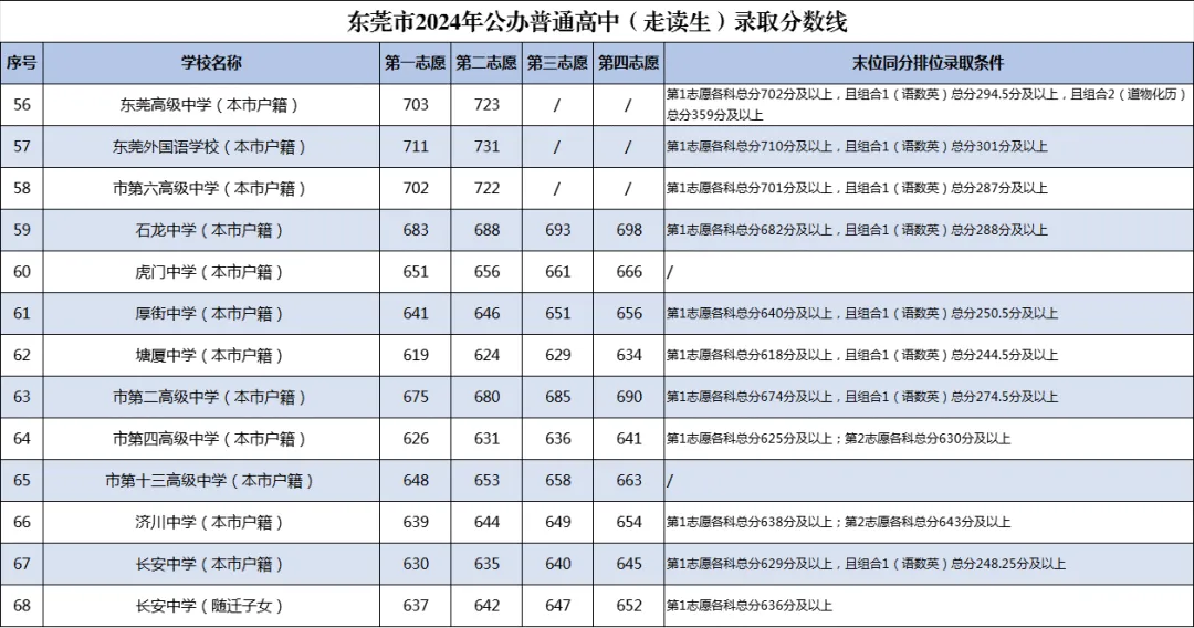 2025年東莞中考錄取分數(shù)線一覽表(含歷年分數(shù)線)