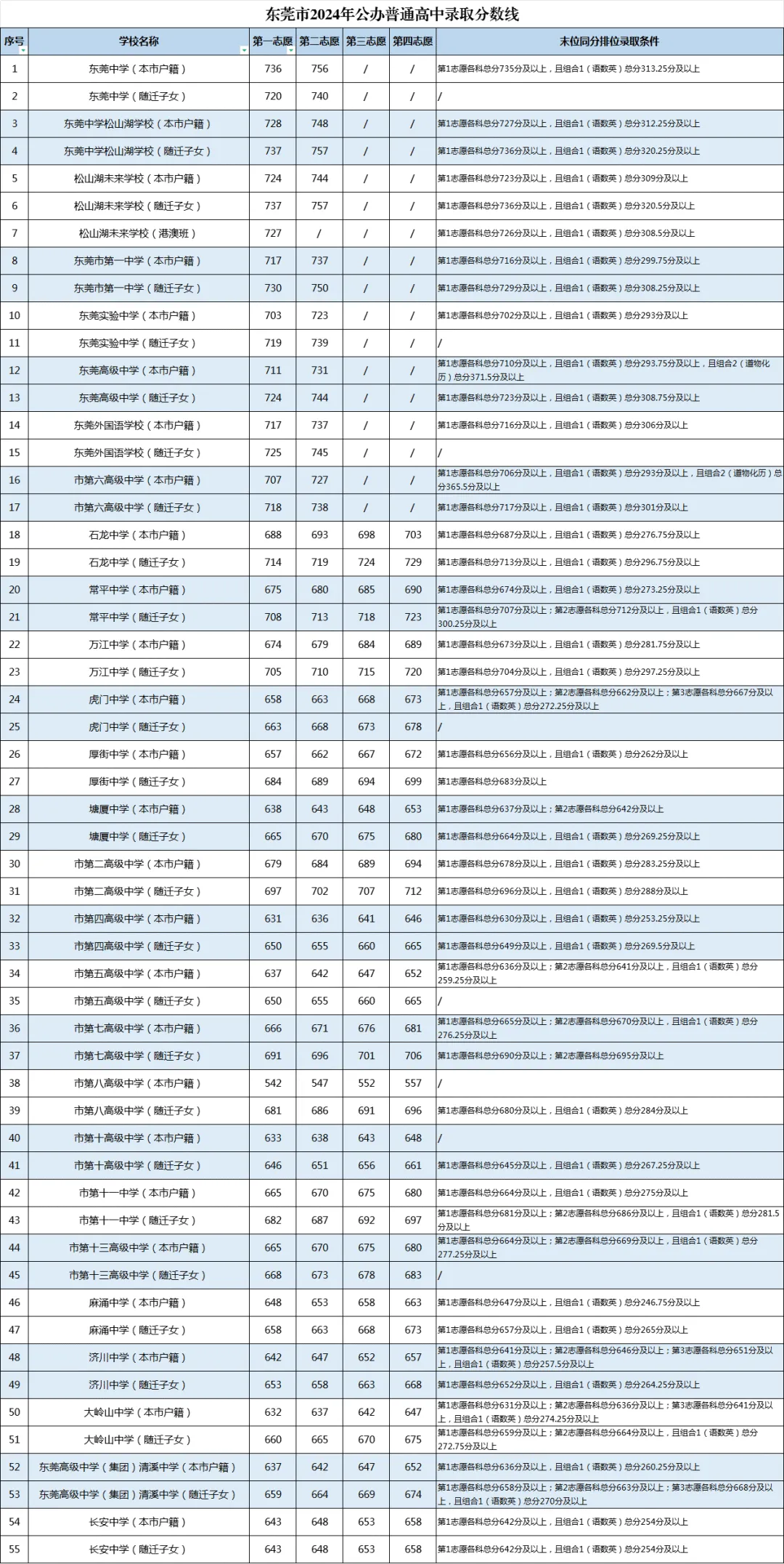 2025年東莞中考錄取分數(shù)線一覽表(含歷年分數(shù)線)