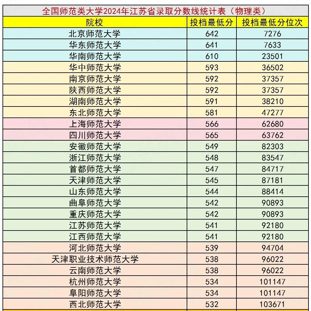 2025全國(guó)師范類大學(xué)排名一覽表(含錄取分?jǐn)?shù)線)