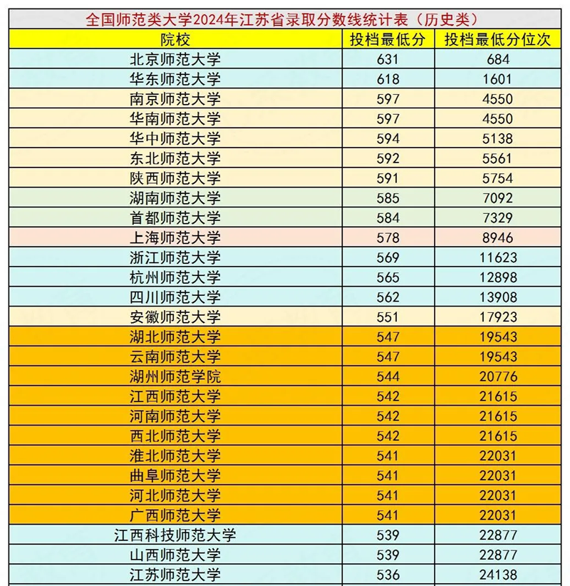 2025全國(guó)師范類大學(xué)排名一覽表(含錄取分?jǐn)?shù)線)