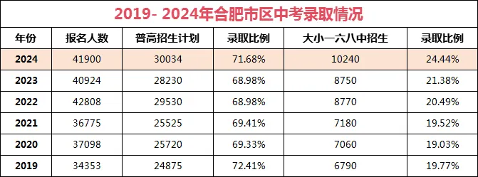 安徽中考難嗎,2025年安徽中考錄取率是多少？