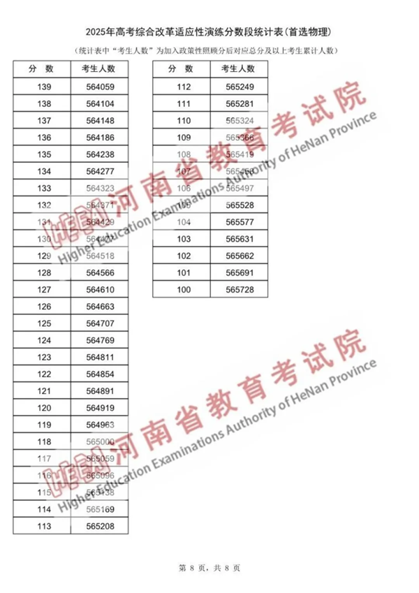 2025河南八省聯(lián)考一分一段表,分數(shù)段統(tǒng)計表(物理+歷史)