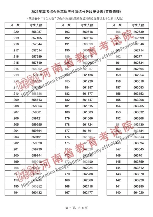 2025河南八省聯(lián)考一分一段表,分數(shù)段統(tǒng)計表(物理+歷史)