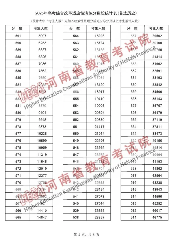2025河南八省聯(lián)考一分一段表,分數(shù)段統(tǒng)計表(物理+歷史)