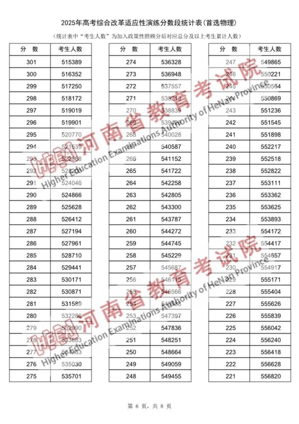 2025河南八省聯(lián)考一分一段表,分數(shù)段統(tǒng)計表(物理+歷史)