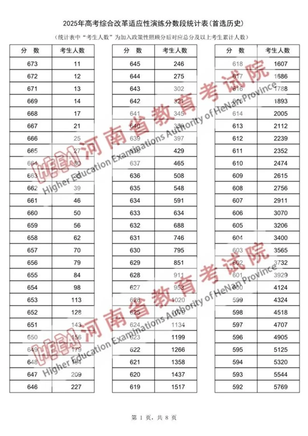 2025河南八省聯(lián)考一分一段表,分數(shù)段統(tǒng)計表(物理+歷史)