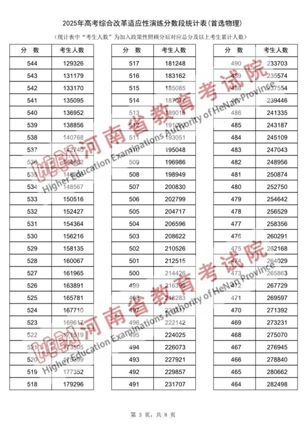 2025河南八省聯(lián)考一分一段表,分數(shù)段統(tǒng)計表(物理+歷史)