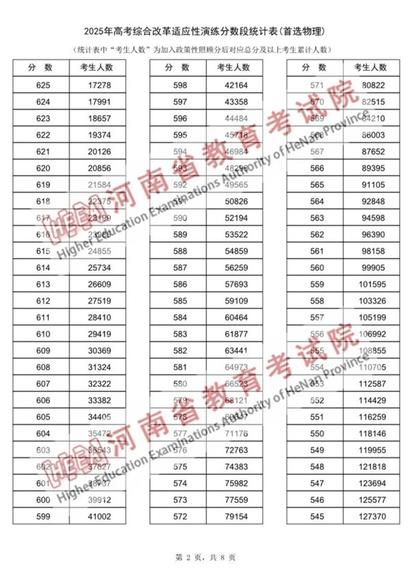 2025河南八省聯(lián)考一分一段表,分數(shù)段統(tǒng)計表(物理+歷史)