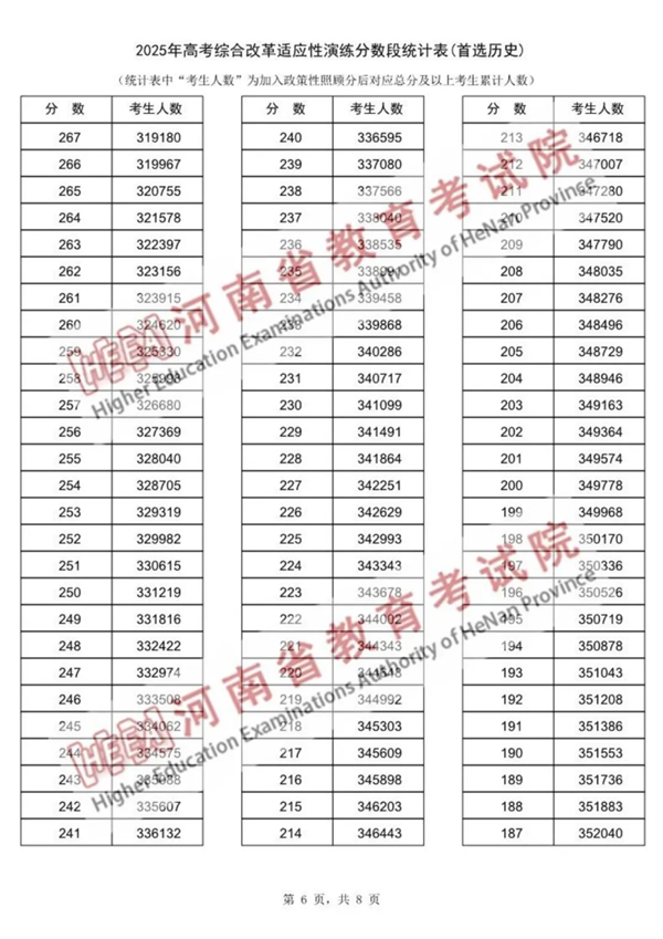 2025河南八省聯(lián)考一分一段表,分數(shù)段統(tǒng)計表(物理+歷史)