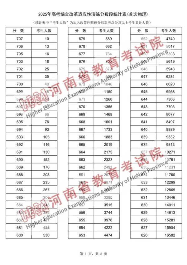 2025河南八省聯(lián)考一分一段表,分數(shù)段統(tǒng)計表(物理+歷史)
