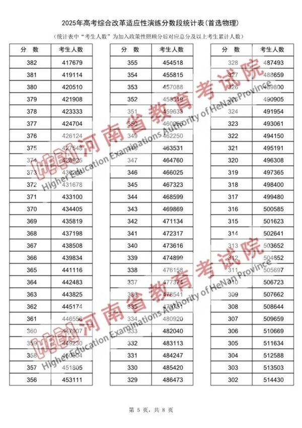 2025河南八省聯(lián)考一分一段表,分數(shù)段統(tǒng)計表(物理+歷史)