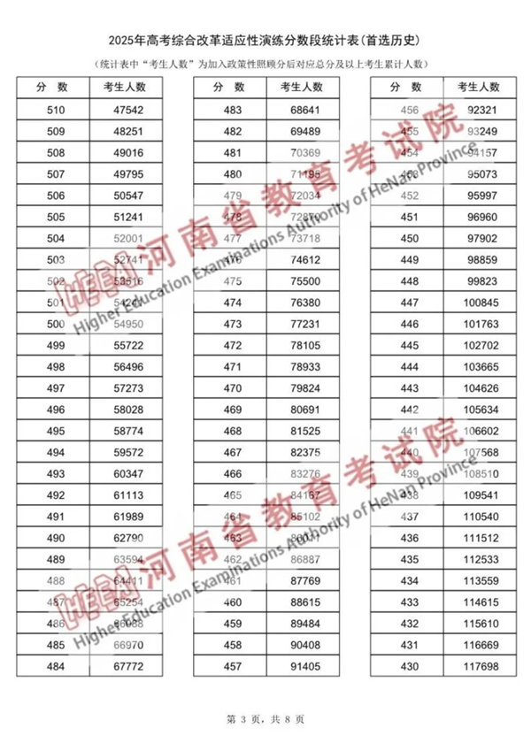 2025河南八省聯(lián)考一分一段表,分數(shù)段統(tǒng)計表(物理+歷史)
