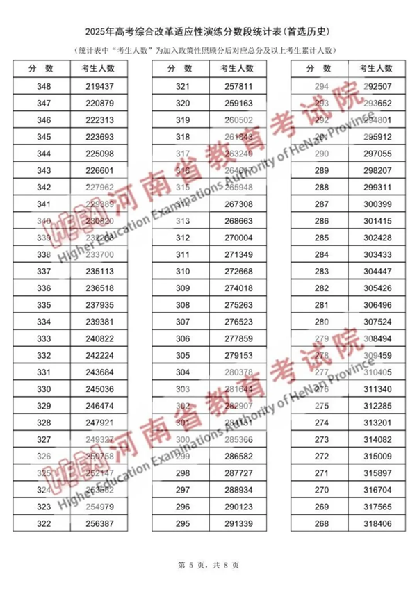 2025河南八省聯(lián)考一分一段表,分數(shù)段統(tǒng)計表(物理+歷史)