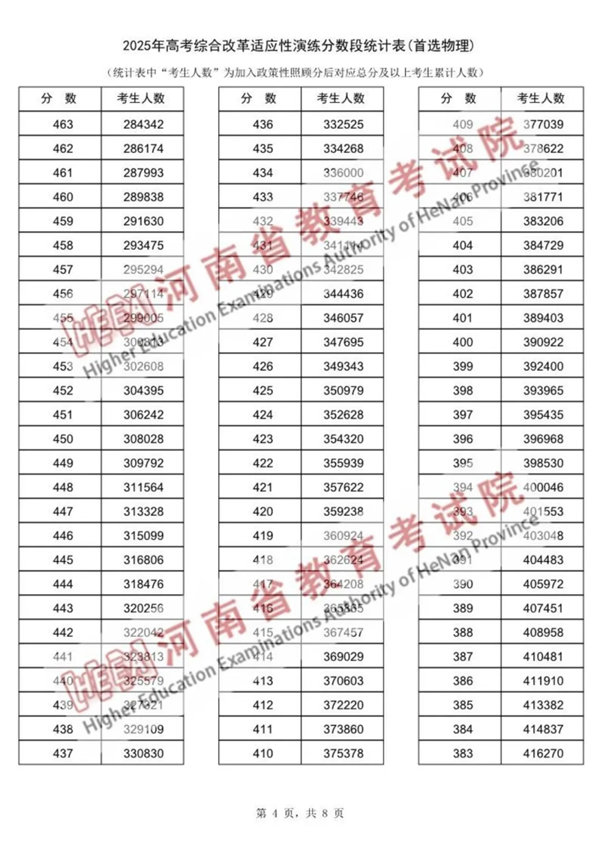 2025河南八省聯(lián)考一分一段表,分數(shù)段統(tǒng)計表(物理+歷史)