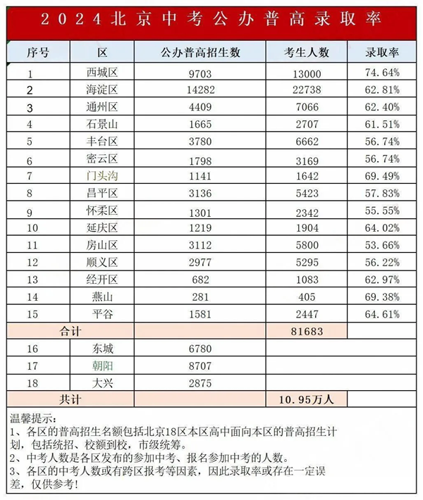 北京中考難嗎,2025年北京中考錄取率是多少?