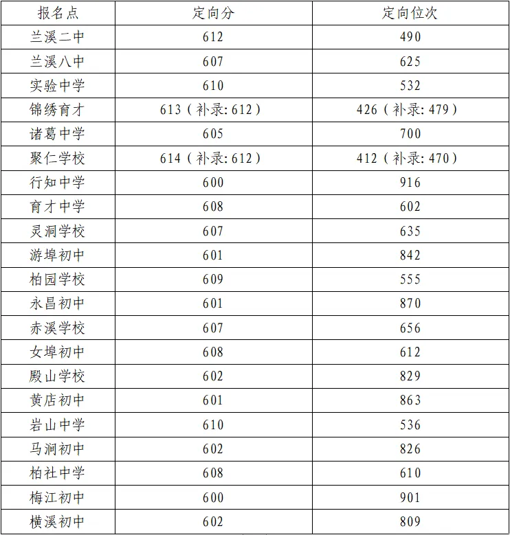 2025年蘭溪市中考錄取分數(shù)線一覽表(含歷年分數(shù)線)