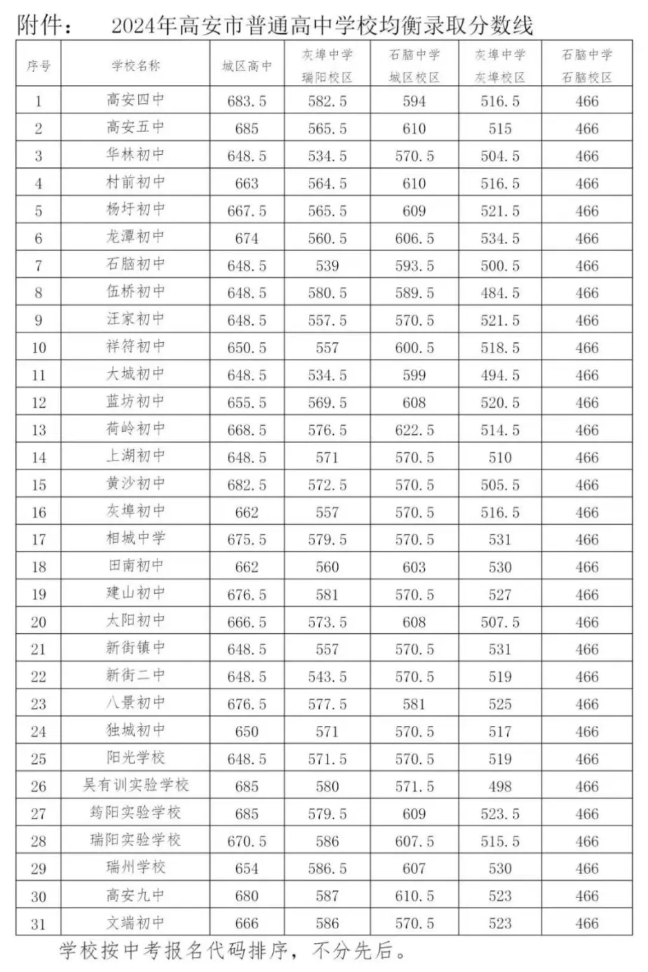 2025年高安市中考錄取分?jǐn)?shù)線一覽表(含歷年分?jǐn)?shù)線)