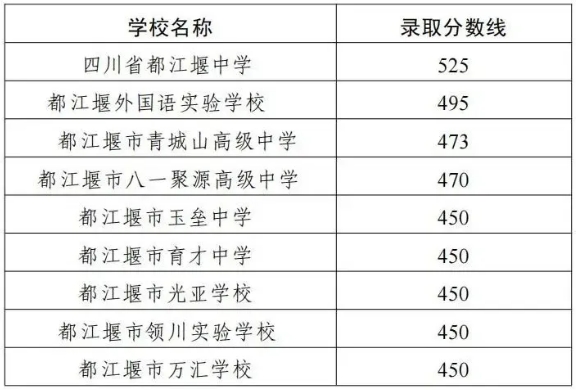 2025年都江堰市中考錄取分?jǐn)?shù)線一覽表(含歷年分?jǐn)?shù)線)