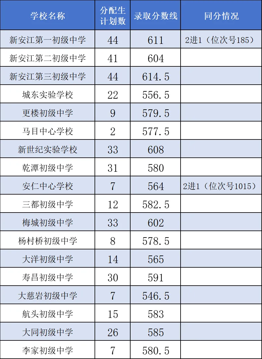 2025年建德市中考錄取分?jǐn)?shù)線一覽表(含歷年分?jǐn)?shù)線)