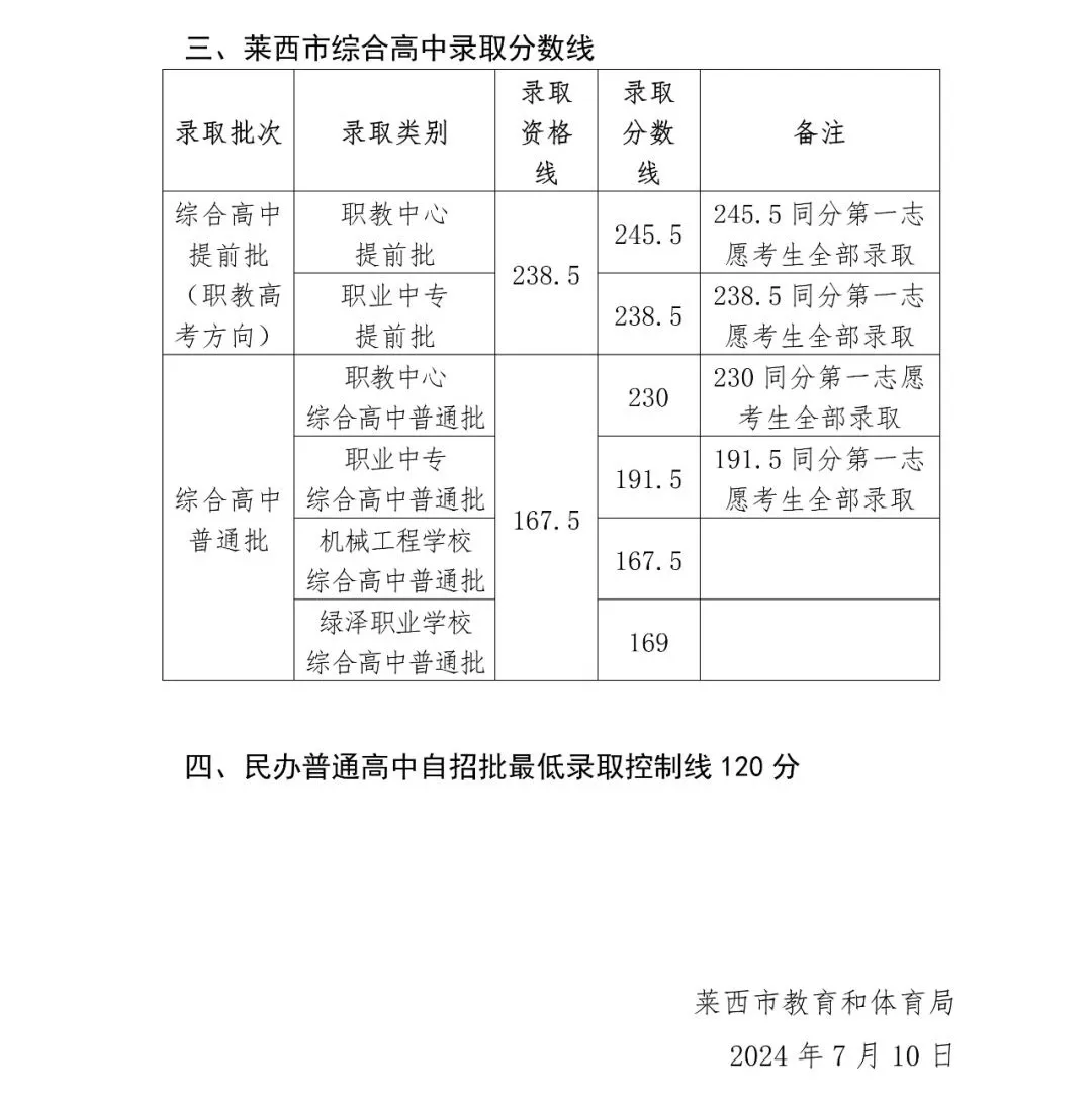 2025年萊西市中考錄取分數(shù)線一覽表(含歷年分數(shù)線)