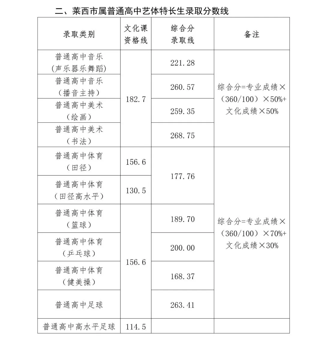 2025年萊西市中考錄取分數(shù)線一覽表(含歷年分數(shù)線)