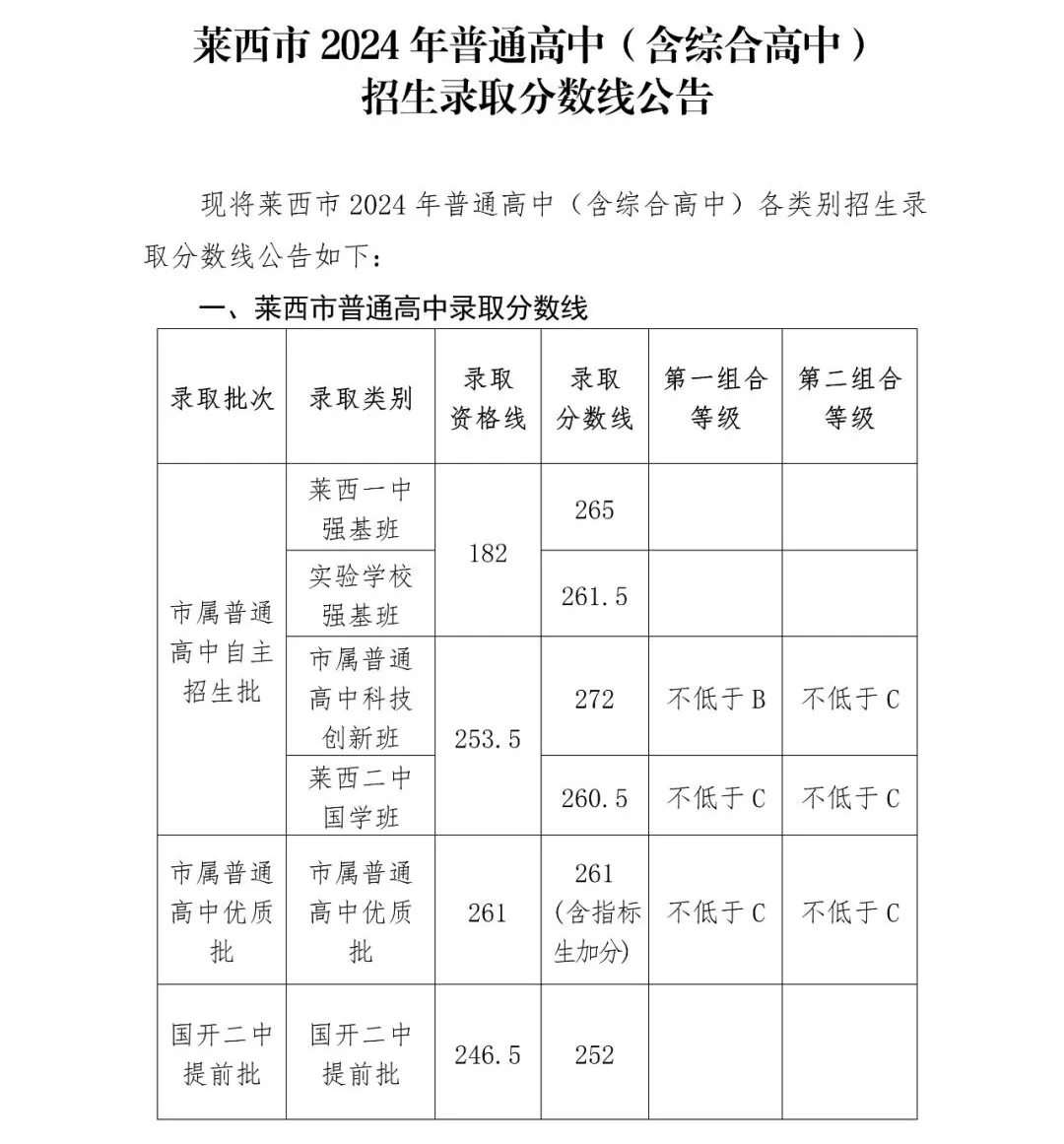 2025年萊西市中考錄取分數(shù)線一覽表(含歷年分數(shù)線)