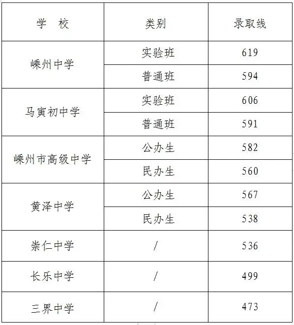 2025年嵊州市中考錄取分?jǐn)?shù)線一覽表(含歷年分?jǐn)?shù)線)