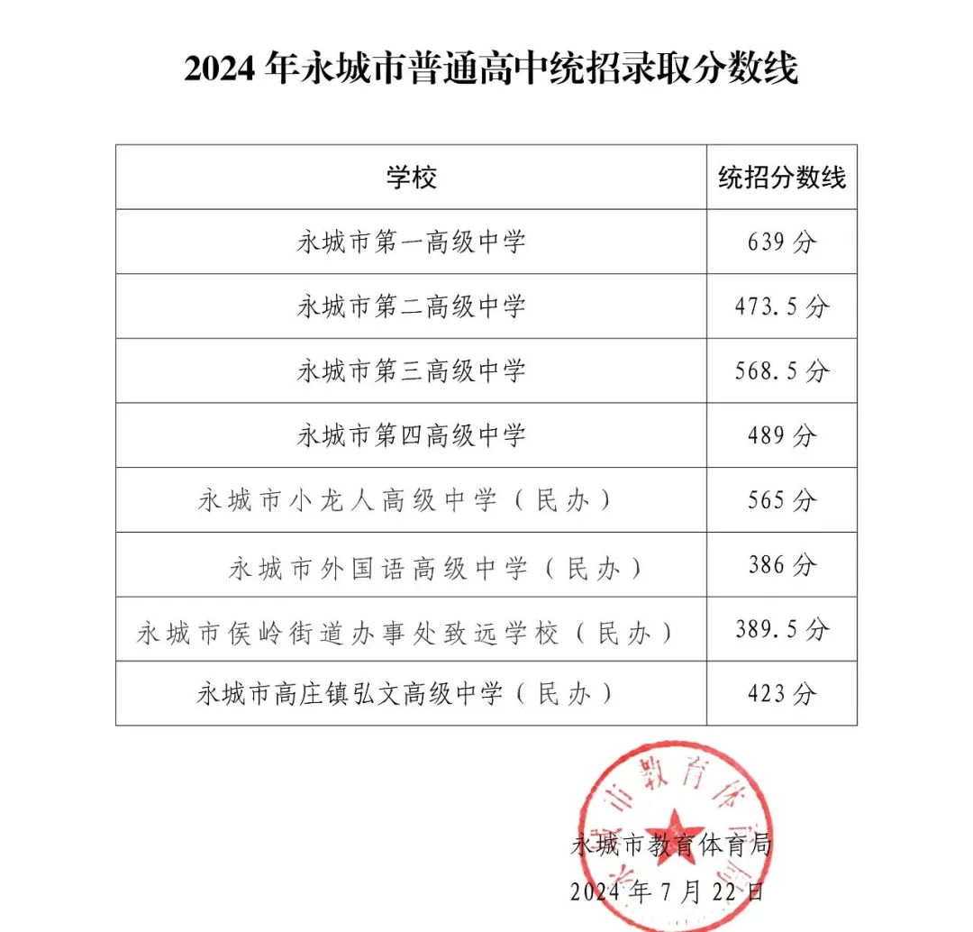 2025年永城市中考錄取分數(shù)線一覽表(含歷年分數(shù)線)